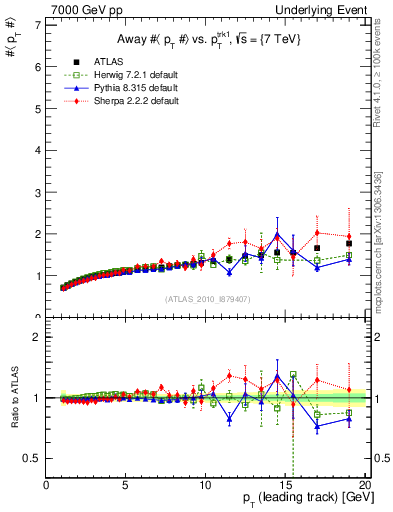 Plot of avgpt-vs-pt-away in 7000 GeV pp collisions