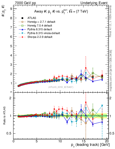 Plot of avgpt-vs-pt-away in 7000 GeV pp collisions