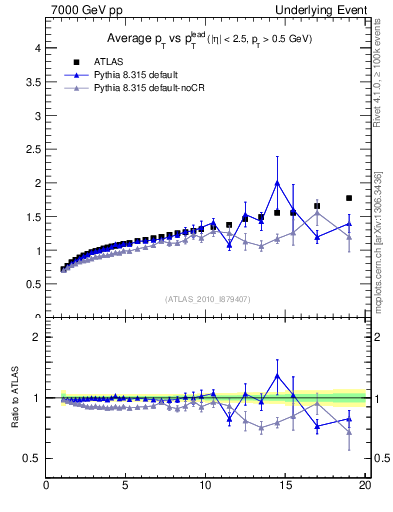 Plot of avgpt-vs-pt-away in 7000 GeV pp collisions