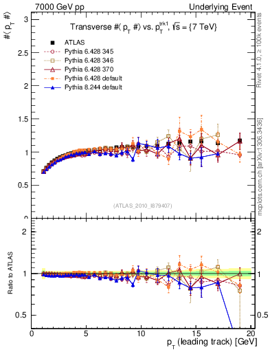 Plot of avgpt-vs-pt-trns in 7000 GeV pp collisions