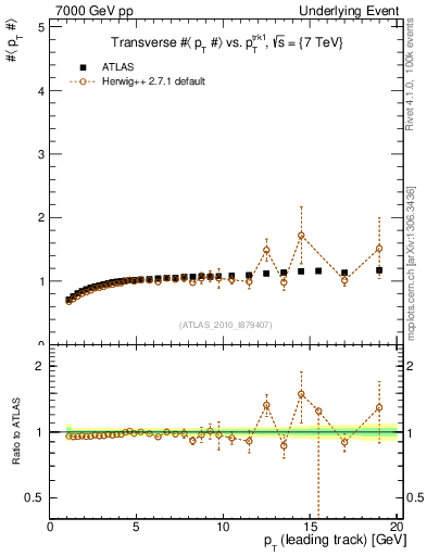 Plot of avgpt-vs-pt-trns in 7000 GeV pp collisions