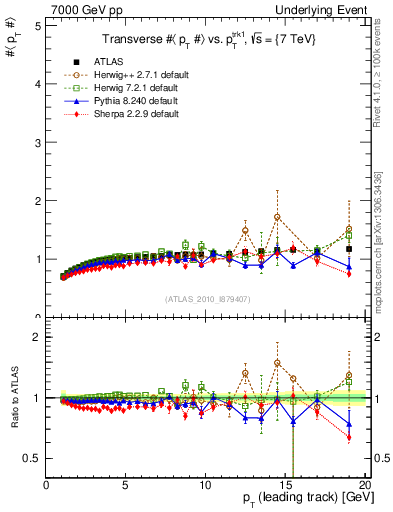 Plot of avgpt-vs-pt-trns in 7000 GeV pp collisions