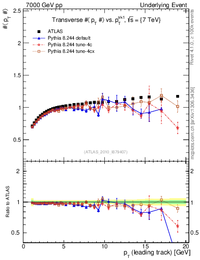 Plot of avgpt-vs-pt-trns in 7000 GeV pp collisions