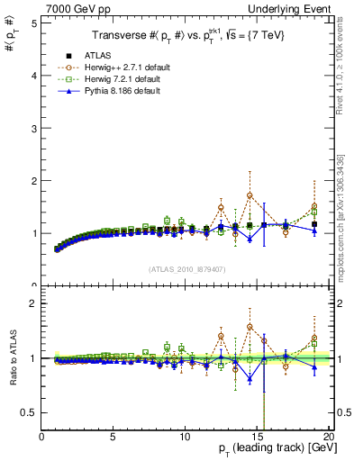 Plot of avgpt-vs-pt-trns in 7000 GeV pp collisions