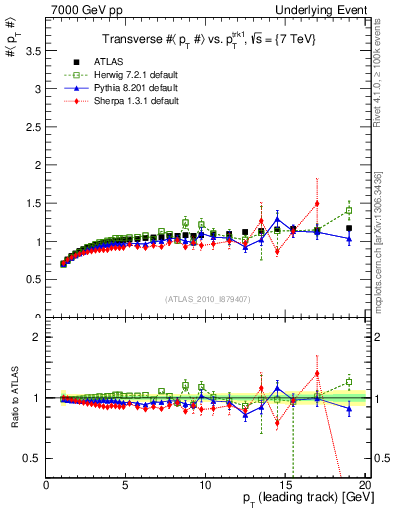 Plot of avgpt-vs-pt-trns in 7000 GeV pp collisions