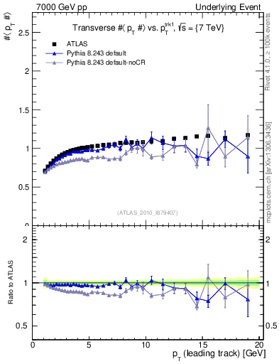 Plot of avgpt-vs-pt-trns in 7000 GeV pp collisions