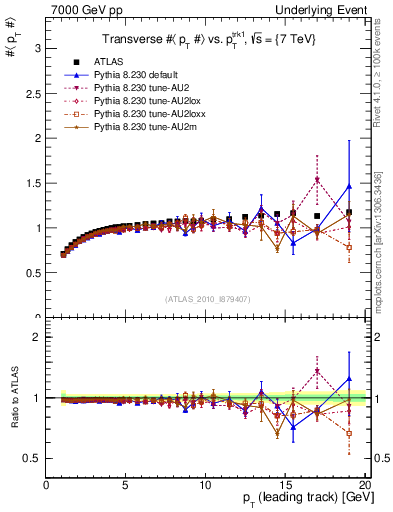 Plot of avgpt-vs-pt-trns in 7000 GeV pp collisions