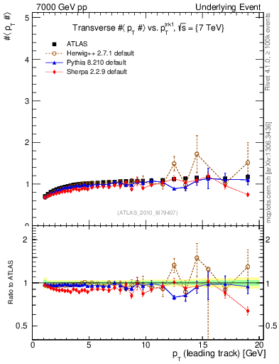 Plot of avgpt-vs-pt-trns in 7000 GeV pp collisions