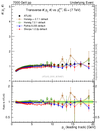 Plot of avgpt-vs-pt-trns in 7000 GeV pp collisions