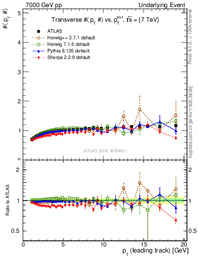 Plot of avgpt-vs-pt-trns in 7000 GeV pp collisions