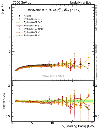 Plot of avgpt-vs-pt-trns in 7000 GeV pp collisions