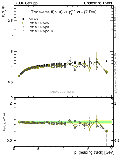 Plot of avgpt-vs-pt-trns in 7000 GeV pp collisions