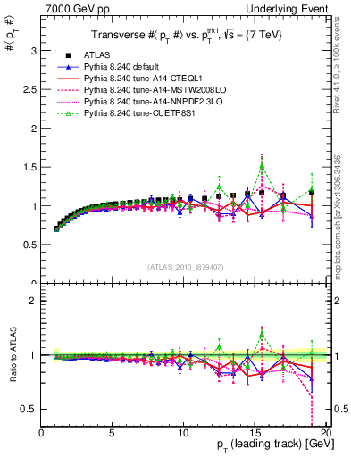 Plot of avgpt-vs-pt-trns in 7000 GeV pp collisions