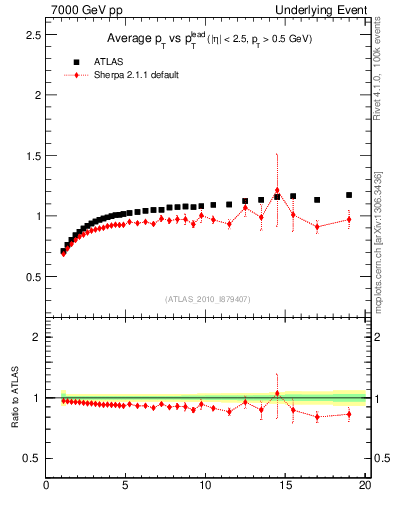 Plot of avgpt-vs-pt-trns in 7000 GeV pp collisions