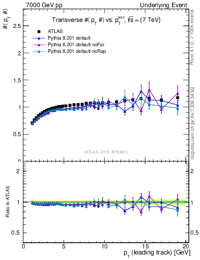 Plot of avgpt-vs-pt-trns in 7000 GeV pp collisions