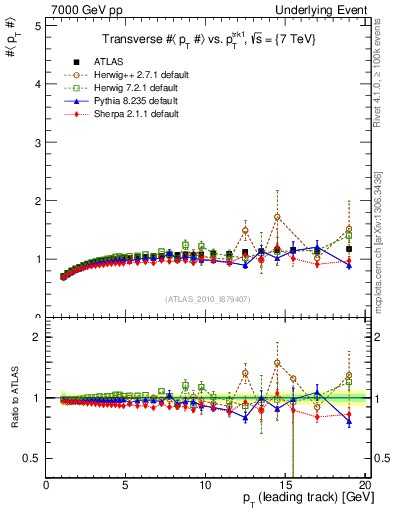 Plot of avgpt-vs-pt-trns in 7000 GeV pp collisions
