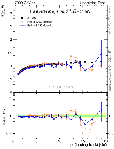 Plot of avgpt-vs-pt-trns in 7000 GeV pp collisions