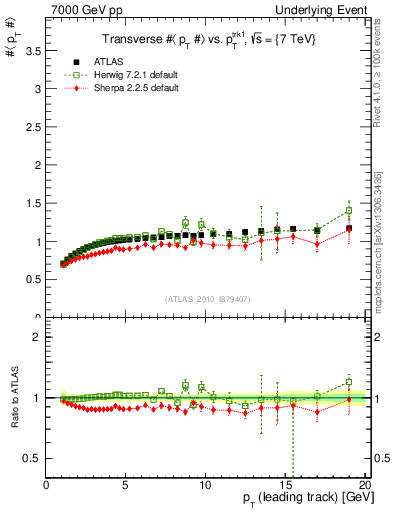 Plot of avgpt-vs-pt-trns in 7000 GeV pp collisions