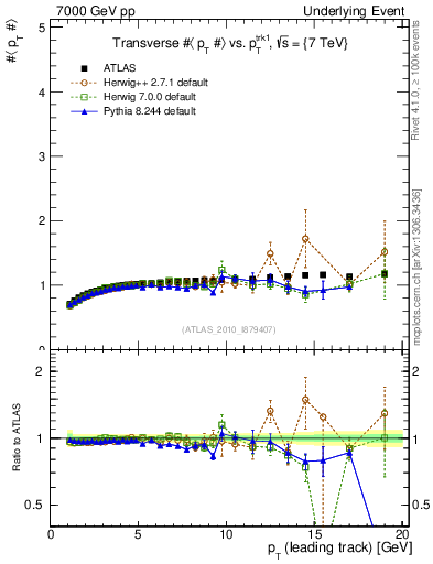Plot of avgpt-vs-pt-trns in 7000 GeV pp collisions
