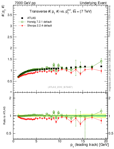 Plot of avgpt-vs-pt-trns in 7000 GeV pp collisions