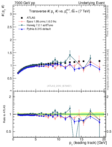 Plot of avgpt-vs-pt-trns in 7000 GeV pp collisions