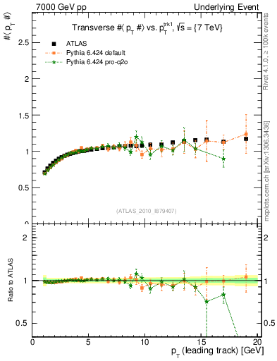 Plot of avgpt-vs-pt-trns in 7000 GeV pp collisions
