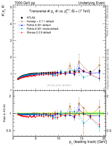 Plot of avgpt-vs-pt-trns in 7000 GeV pp collisions