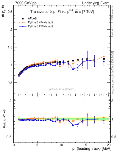 Plot of avgpt-vs-pt-trns in 7000 GeV pp collisions