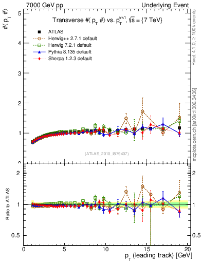Plot of avgpt-vs-pt-trns in 7000 GeV pp collisions
