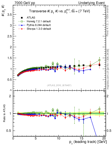 Plot of avgpt-vs-pt-trns in 7000 GeV pp collisions