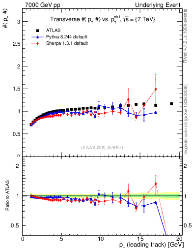 Plot of avgpt-vs-pt-trns in 7000 GeV pp collisions