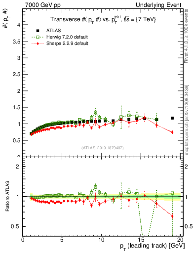 Plot of avgpt-vs-pt-trns in 7000 GeV pp collisions