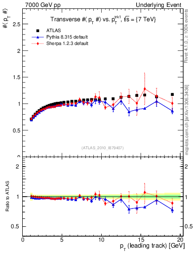 Plot of avgpt-vs-pt-trns in 7000 GeV pp collisions