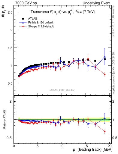 Plot of avgpt-vs-pt-trns in 7000 GeV pp collisions