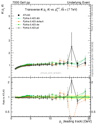 Plot of avgpt-vs-pt-trns in 7000 GeV pp collisions