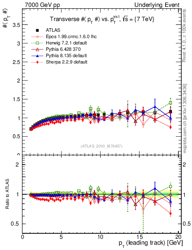 Plot of avgpt-vs-pt-trns in 7000 GeV pp collisions