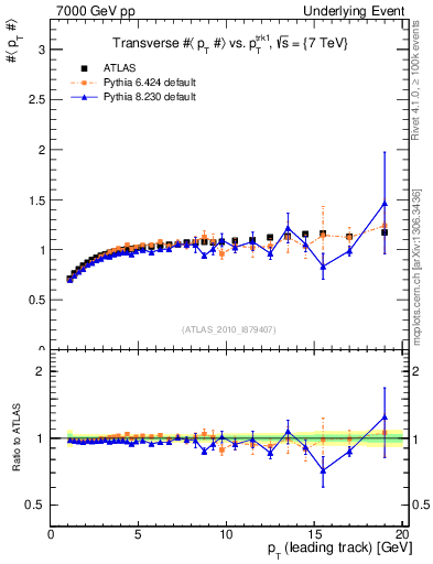 Plot of avgpt-vs-pt-trns in 7000 GeV pp collisions