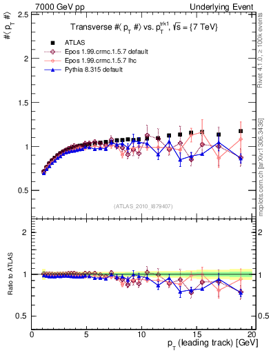 Plot of avgpt-vs-pt-trns in 7000 GeV pp collisions