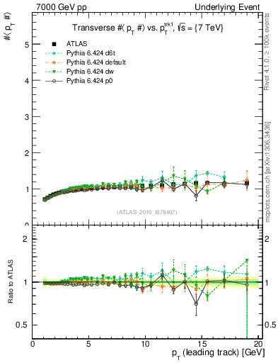 Plot of avgpt-vs-pt-trns in 7000 GeV pp collisions