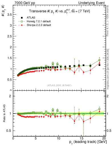 Plot of avgpt-vs-pt-trns in 7000 GeV pp collisions