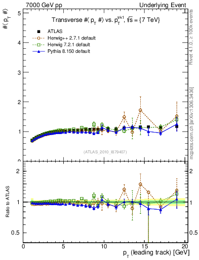 Plot of avgpt-vs-pt-trns in 7000 GeV pp collisions