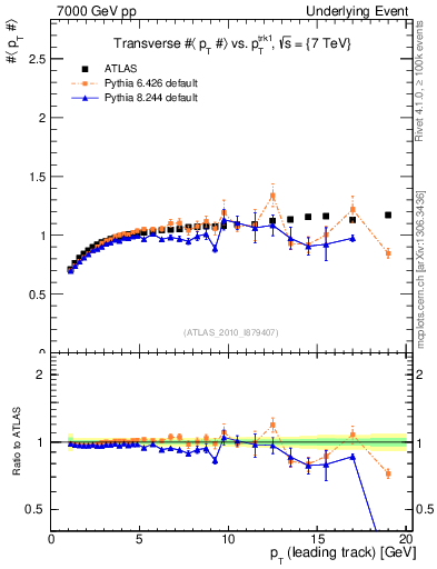 Plot of avgpt-vs-pt-trns in 7000 GeV pp collisions