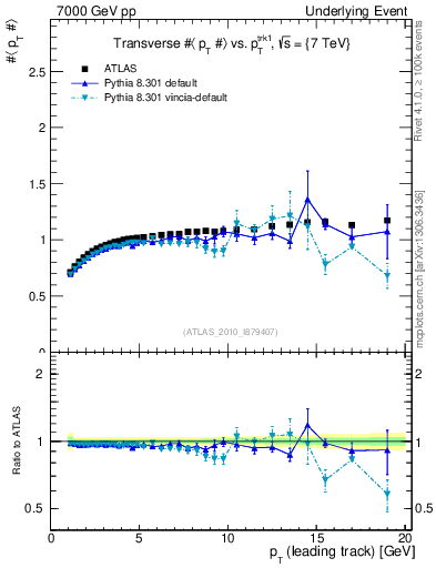 Plot of avgpt-vs-pt-trns in 7000 GeV pp collisions