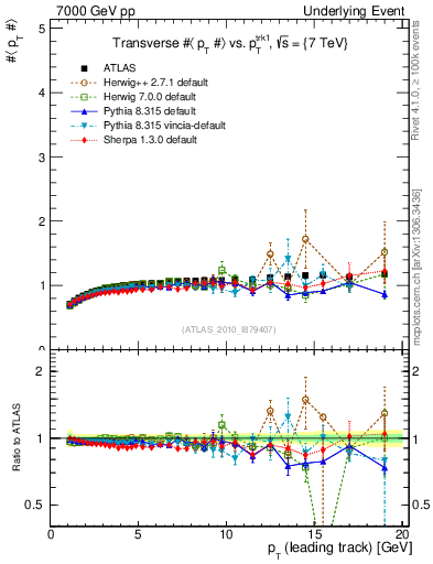 Plot of avgpt-vs-pt-trns in 7000 GeV pp collisions