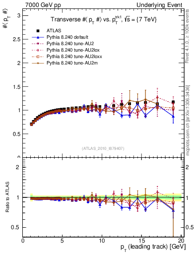 Plot of avgpt-vs-pt-trns in 7000 GeV pp collisions