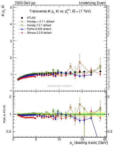 Plot of avgpt-vs-pt-trns in 7000 GeV pp collisions