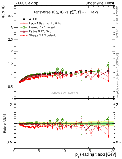 Plot of avgpt-vs-pt-trns in 7000 GeV pp collisions