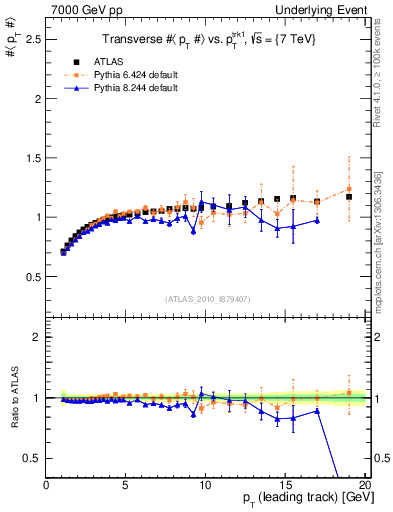 Plot of avgpt-vs-pt-trns in 7000 GeV pp collisions