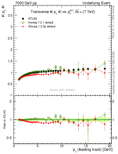Plot of avgpt-vs-pt-trns in 7000 GeV pp collisions
