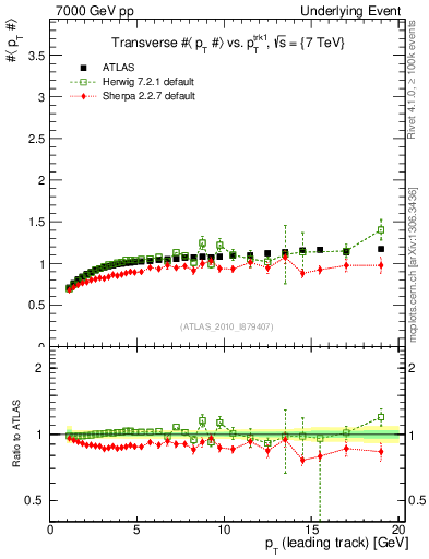 Plot of avgpt-vs-pt-trns in 7000 GeV pp collisions